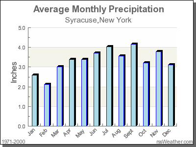 Average Rainfall for Syracuse, New York
